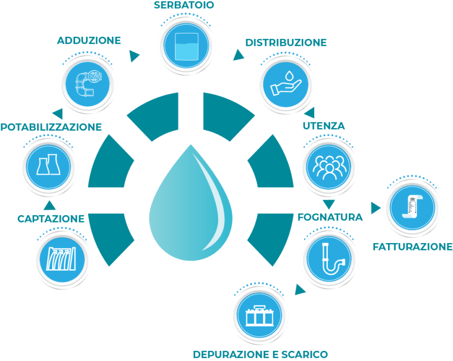 servizio-idrico-integrato